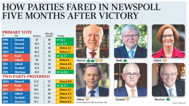 HOW PARTIES FARED IN NEWSPOLL FIVE MONTHS AFTER VICTORY