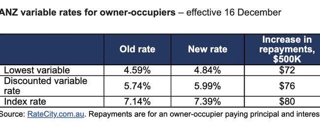 Westpac, NAB and ANZ have all passed on today's rate hike to variable home loan customers. Source: RateCity