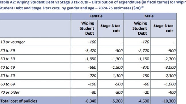 Comparing the benefits of wiping student debt and stage three tax cuts.