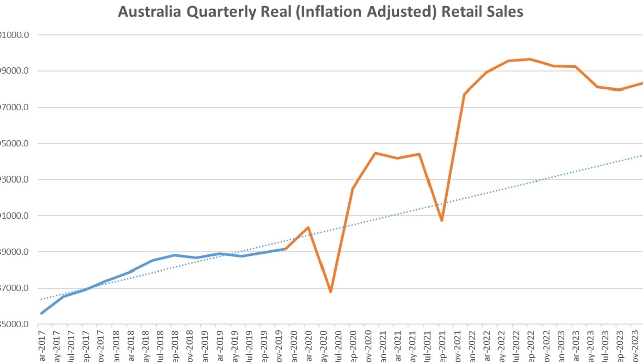 “Outside of the pandemic period and introduction of the GST, this is the weakest growth on record when comparing turnover to the same time in the previous year.”