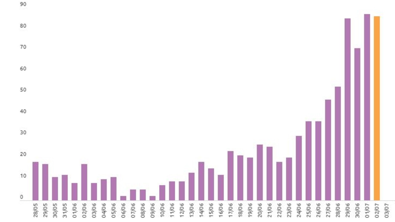 New daily confirmed COVID-19 cases in Australia. Picture: https://www.covid19data.com.au/