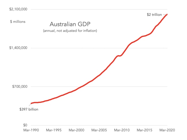 Australia's annual GDP, not adjusted for inflation. Picture: Supplied